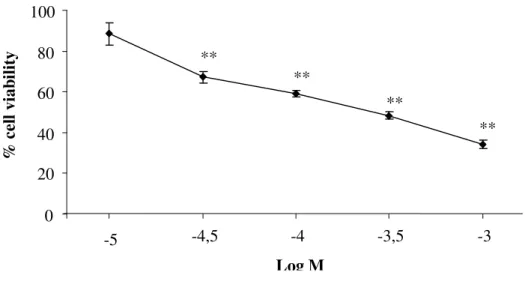 Fig. 22 Effect of H 2 O 2  on cell viability (MTT assay), n=4. **p &lt; 0.001 vs. vehicle, Means±S.D