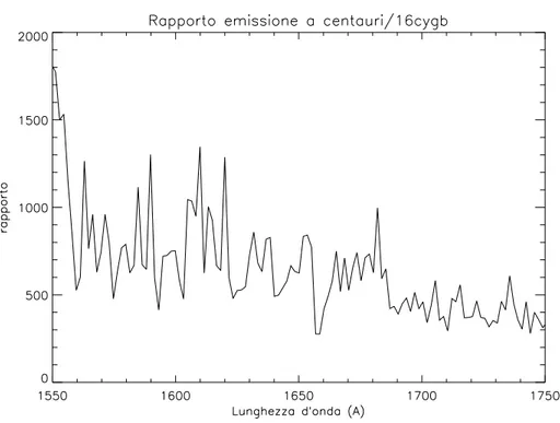 Figura 5.13: Rapporto tra emissione di Alpha Centauri e quella di 16 Cygni B