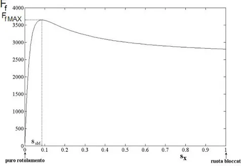 Figura 4.2: Legame forza longitudinale-scorrimento.