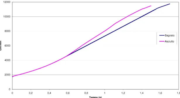 Figura 5.6: Andamento del numero di giri in funzione del tempo su asfalto bagnato