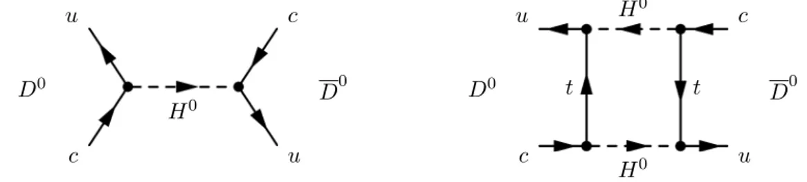 Figura 1.8: Diagrammi di Feynman di possibili processi FCNC: il contributo ad albero (a sinistra) e a box ( destra) proveniente da un Higgs neutro.