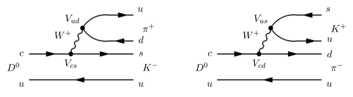 Figura 1.9: Diagrammi di Feynman del decadimento CF (a sinistra) e di quello DCS (a destra) del mesone D 0 