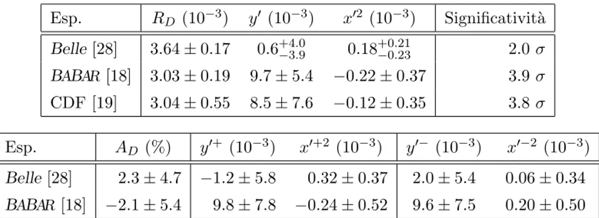 Tabella 1.5: Confronto tra recenti misure dei parametri del charm mixing in decadi- decadi-menti D 0 → K ∓ π ± ottenute assumendo conservazione di CP (in alto) o violazione