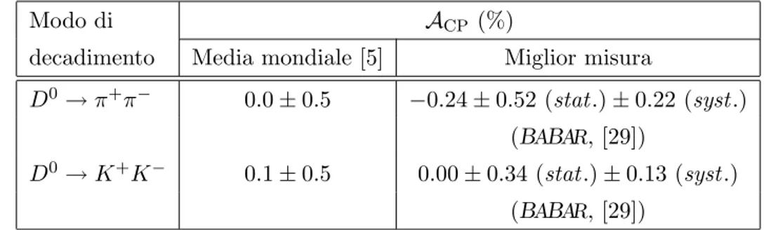 Tabella 1.6: Medie mondiali e migliori risultati per singolo esperimento delle asimmetrie di CP nei decadimenti D 0 → h + h 0 −