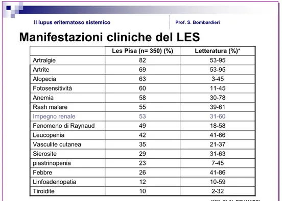 Tab  2.1  Sono  riportati  a  confronto  i  dati  clinici  ottenuti  da  uno  studio  condotto  presso  L’U.O  di  Reumatologia di Pisa su 350 pazienti affetti da LES e quelli riferiti dalla letteratura