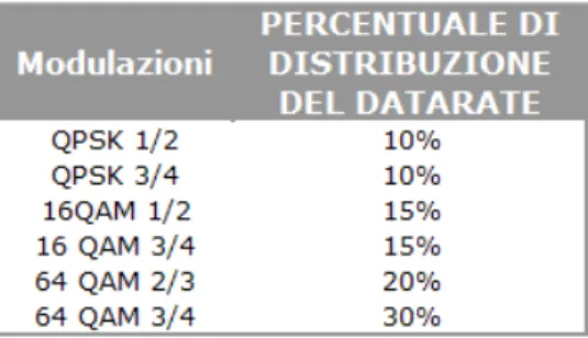 Tabella 9 – Percentuali di distribuzione del data rate per ciascuna modulazione 