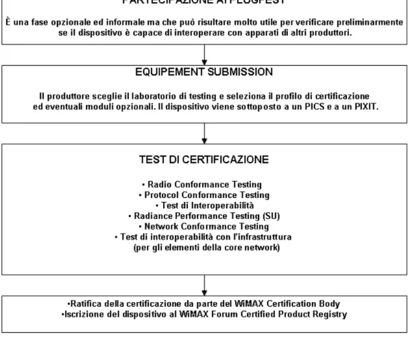 Figura 2 – Processo di certificazione WiMAX                        source: SenzaFili Consulting