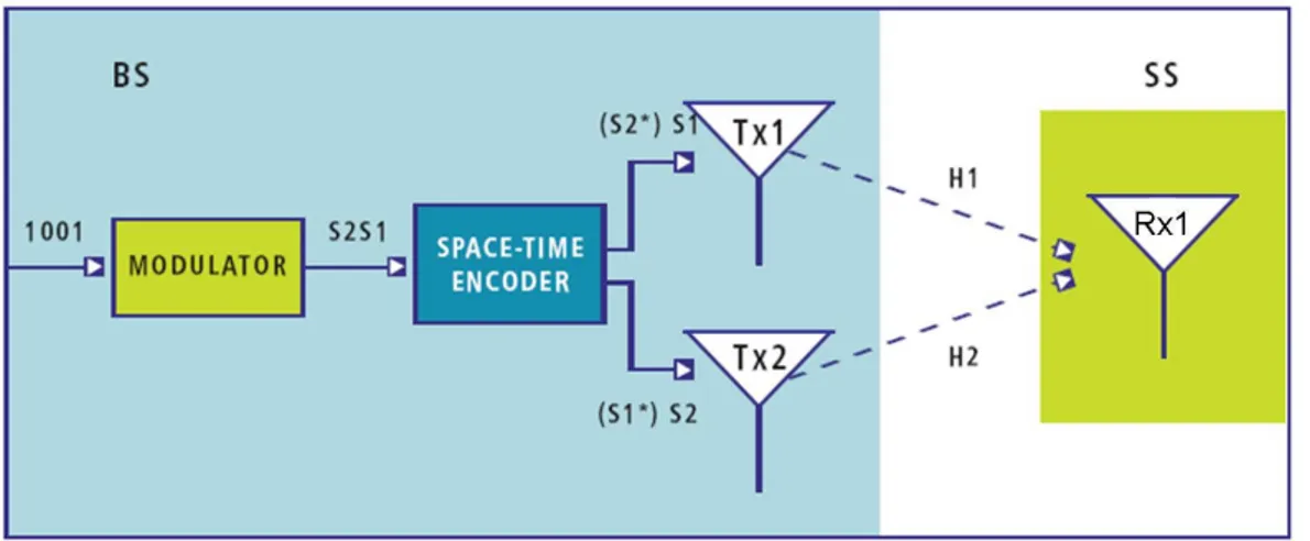 Figura 6 – Schema per la tecnica dello STC            source: Airspan