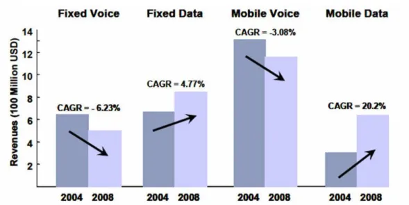 Figura 1 – Introiti relativi al traffico voce e al traffico dati in Korea nel quadriennio 2004-