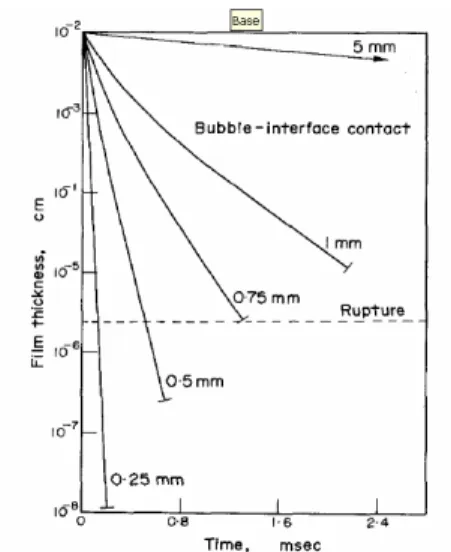 Fig. 2.12 – Spessore del film liquido in funzione del tempo al variare del diametro della  bolla (da Kirkpatrick [2]) 