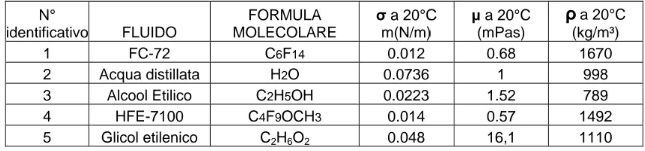 Tab. 4.1 – Tabella dei fluidi 