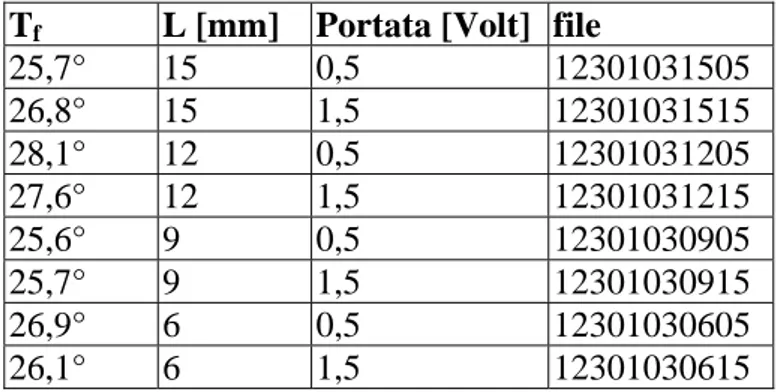 Tab. 3.2 - tabella relativa al fluido FC-72 per le prove svolte 