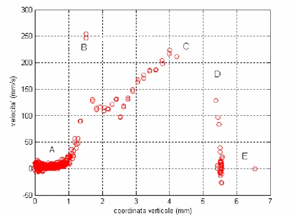 Fig. 4.4 – Andamento della velocità in funzione della coordinata verticale relativa al file  3280110605 