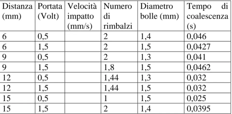 Tab. 5.5. – Dati acquisiti relativamente alla prova effettuata in HFE - 7100, con ugello pari a 