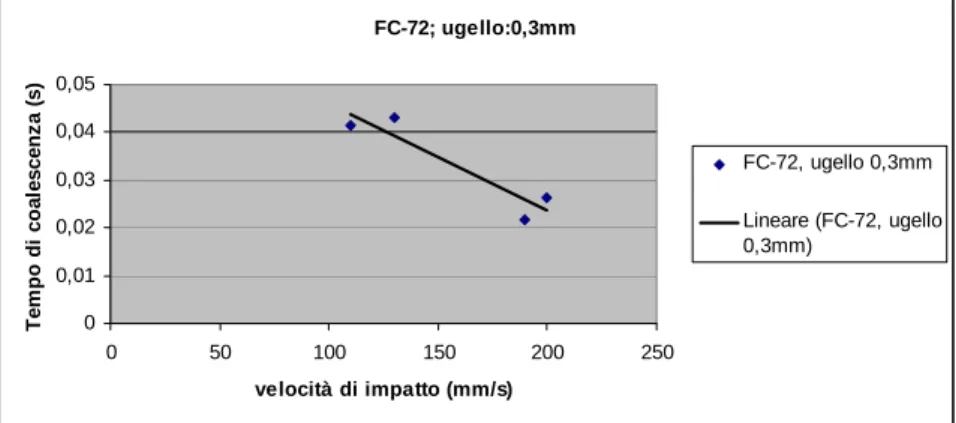 Fig. 5.1 – Andamento del tempo di coalescenza in funzione della velocità di impatto 
