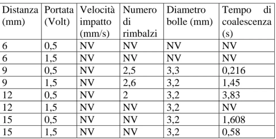 Fig. 5.8. Fotogrammi estratti dal file 2290110605, relativi alla prova in acqua,con diametro  dell’ugello pari a 1mm, distanza dalla superficie libera 6mm e portata di 0,5 Volt (28,6mm 3 /s)