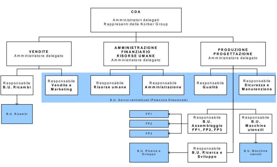 DIAGRAMMA DELLE RESPONSABILITA’  C D A A m m in is tr a to r i d e le g a ti R a p p r e s e n ti d e lla  K o r b e r  G r o u p V E N D IT E A m m in is t r a to r e  d e le g a t o A M M IN IS T R A Z I O N EF IN A N Z IA R IO R IS O R S E  U M A N E A 