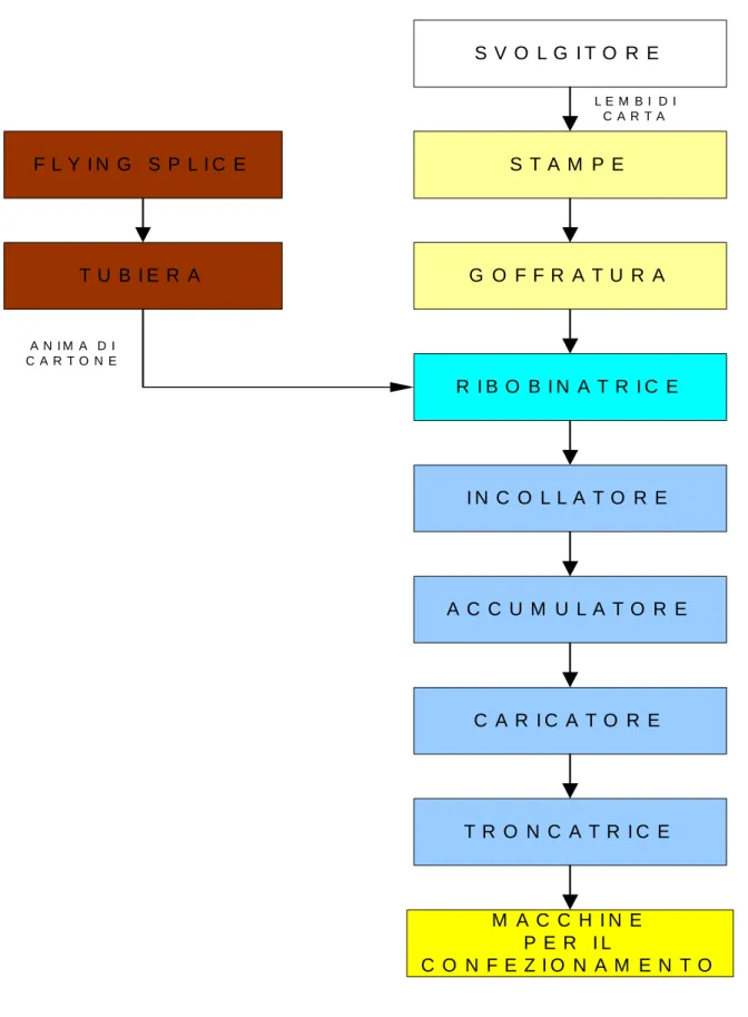 Fig. 8 Esempio di composizione di una linea di produzione carta tissue 