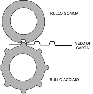 Figura 4- Schema di goffratura A/G 