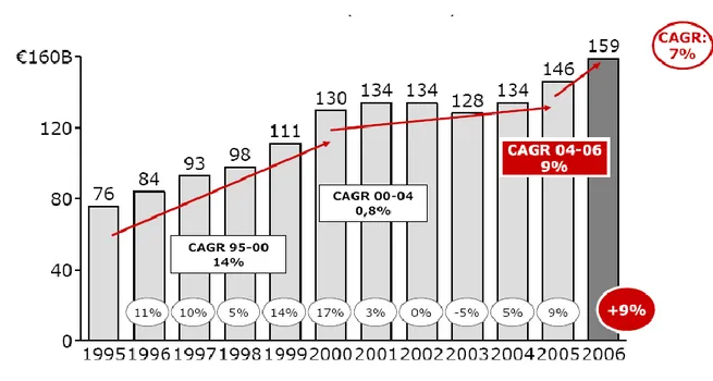 Figura 1   Mercato mondiale dei beni di lusso (1995-2006) 