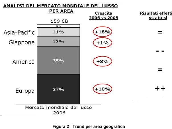 Figura 2   Trend per area geografica 