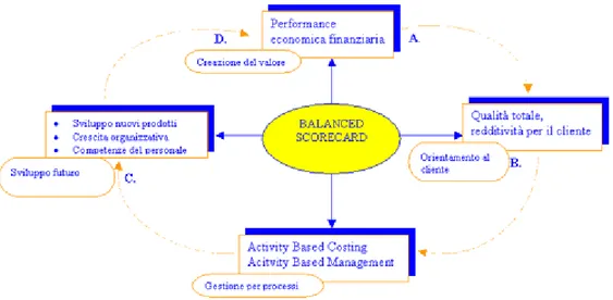 Figura 6   Le quattro prospettive della Balanced Scorecard 