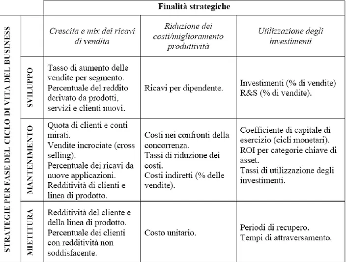 Figura 7   Indicatori economico-finanziari per fasi del ciclo di vita del business 