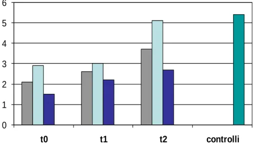 Figura 1: Variazioni dei livelli plasmatici del BDNF nei pazienti depressi farmaco- farmaco-resistenti remitters e non-remitters in corso di TEC, confrontati con quelli dei  controlli    0123456 t0 t1 t2 controlli