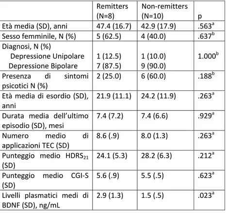 Tabella 2: Caratteristiche al Baseline dei pazienti remitters e non-remitters      Remitters (N=8)  Non‐remitters (N=10)    p   Età media (SD), anni  47.4 (16.7)  42.9 (17.9)  .563 a   Sesso femminile, N (%)  5 (62.5)  4 (40.0)  .637 b   Diagnosi, N (%)   