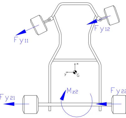 Figura 1.4: Momento sull’assale posteriore