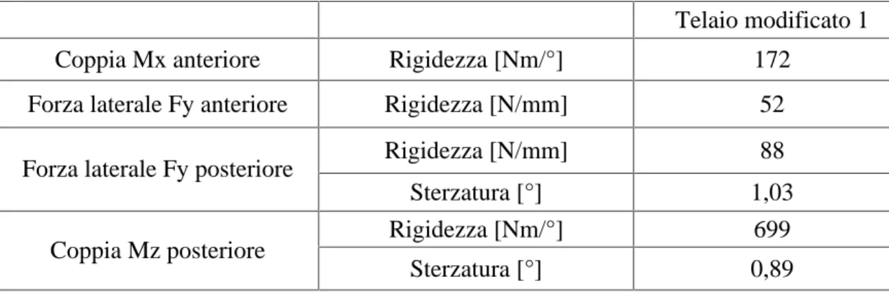 Tabella 3.2: Caratteristiche di rigidezza telaio modificato 1