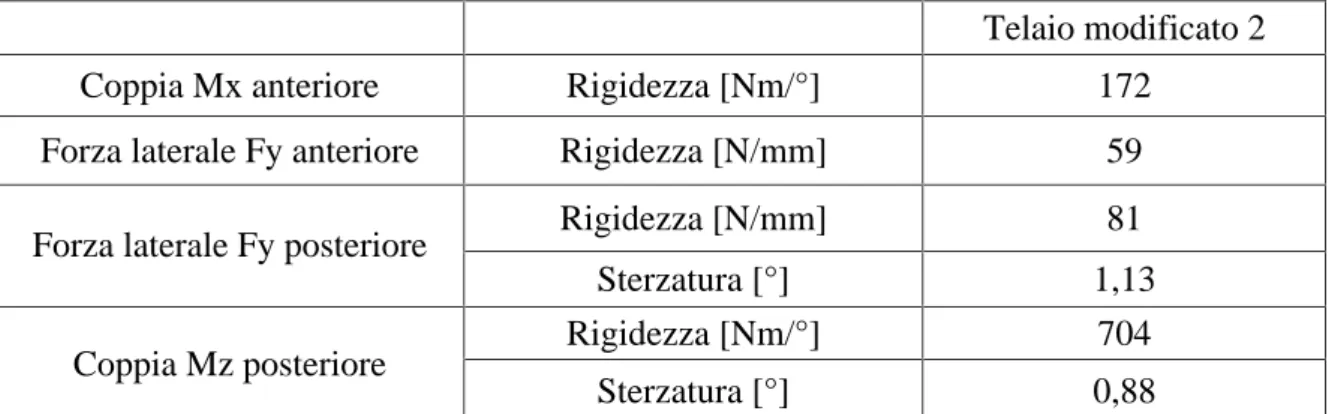 Tabella 3.3: Caratteristiche di rigidezza telaio modificato 2