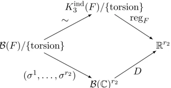diagram commutes K 3 ind (F )/{torsion} B(F )/{torsion} ∼  -R r 2regF -B(C) r 2 D -(σ1, 