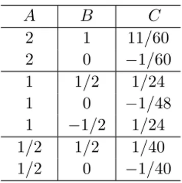 Table 4.1: The (A, B, C)’s for which f A,B,C (z) is modular