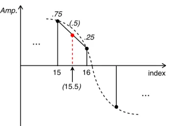 Figura 1.2: Rappresentazione di un oscillatore interpolante in azione. I punti sulle ascisse corrispondono agli indici sulla 