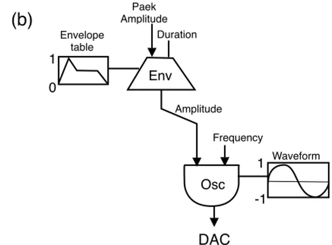 Figura 1.4: (a) Lʼoscillatore digitale rappresentato come unità di generazione. Esso è parametrico rispetto allʼintensità di 