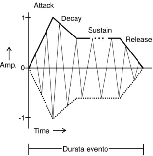 Figura 1.5: Grafico di un semplice inviluppo di ampiezza ADSR, che mostra il modo in cui lʼampiezza di una nota cambia 