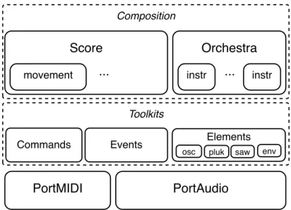 Figura  2.1: Rappresentazione  dellʼarchitettura  di  pCM.  Il  framework  poggia su  PortAudio  e  PortMIDI  per realizzare  lo 