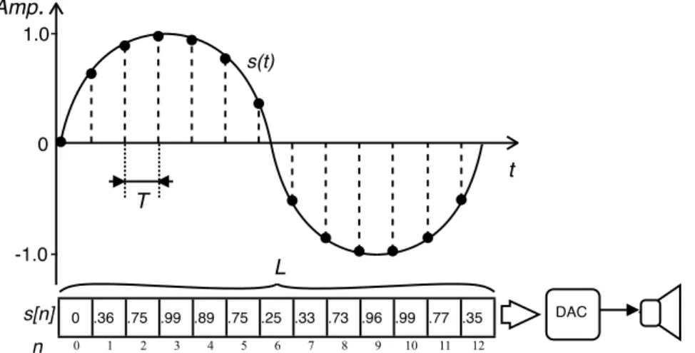 Figura  1.1: Rappresentazione grafica dellʼoscillatore digitale. Lʼarray di valori numerici (campioni), rappresentato in bas-
