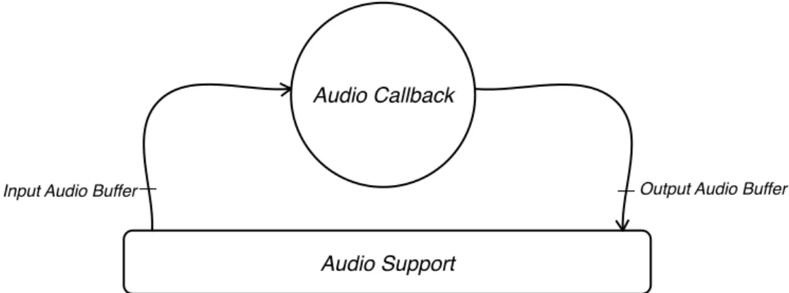 Figura  3.1: Rappresentazione del sottosistema di generazione  audio,  così come implementato in pCM