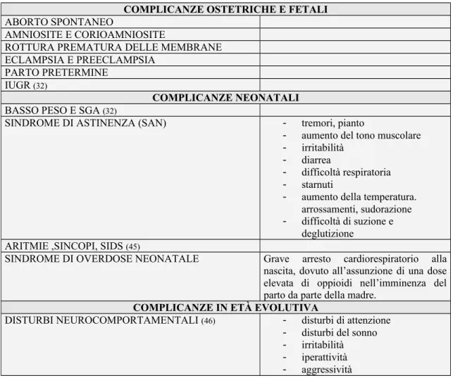 Tabella 3.7 Conseguenze dell’abuso di oppioidi in gravidanza.