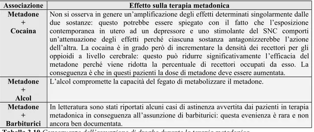 Tabella 3.10 Conseguenze dell’assunzione di droghe durante la terapia metadonica.