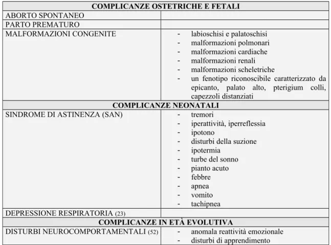 Tabella 3.11 Conseguenze dell’abuso di benzodiazepine in gravidanza.