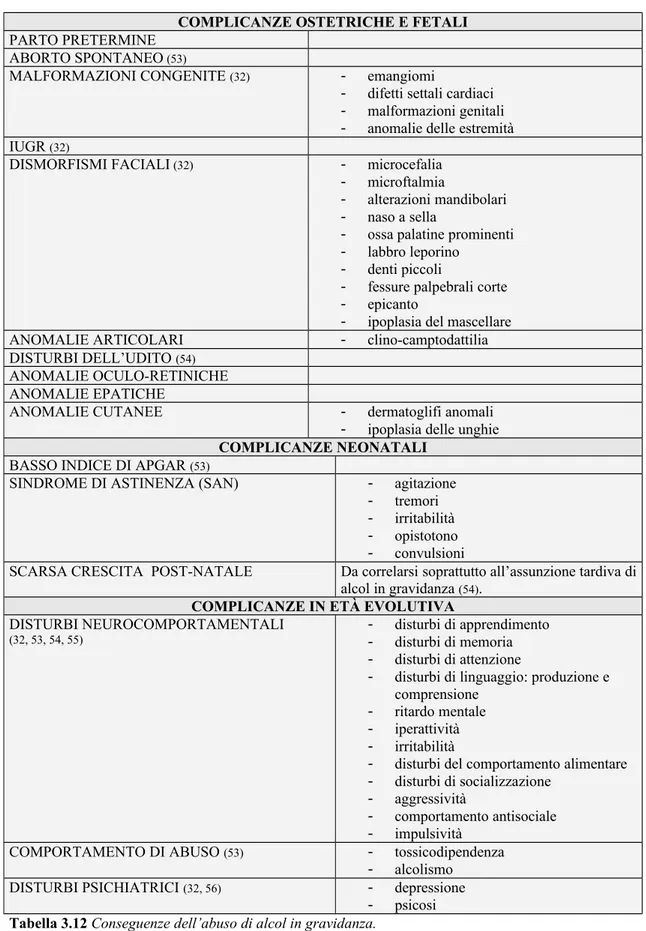 Tabella 3.12 Conseguenze dell’abuso di alcol in gravidanza.