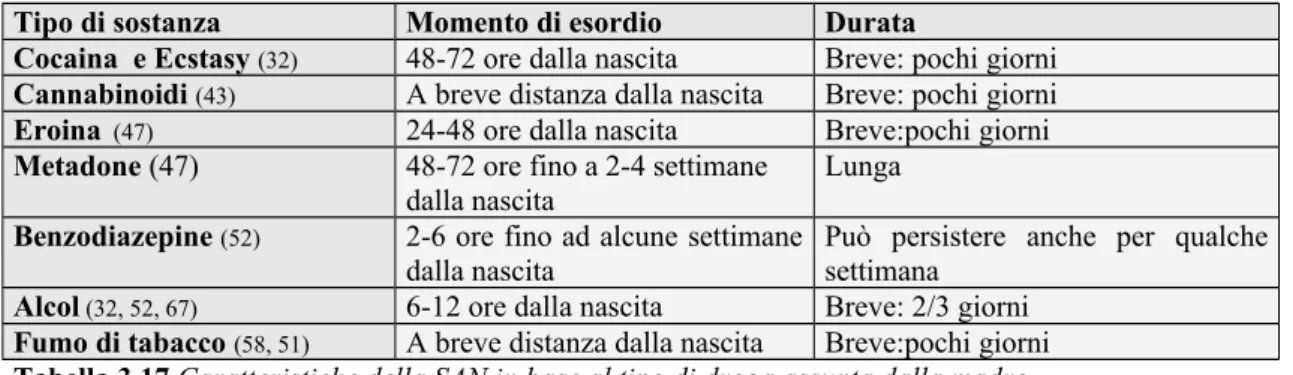 Tabella 3.17 Caratteristiche della SAN in base al tipo di droga assunta dalla madre.