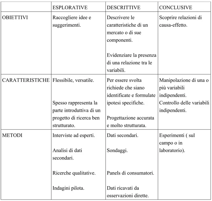 Figura C.5 differenze tra i disegni di ricerca