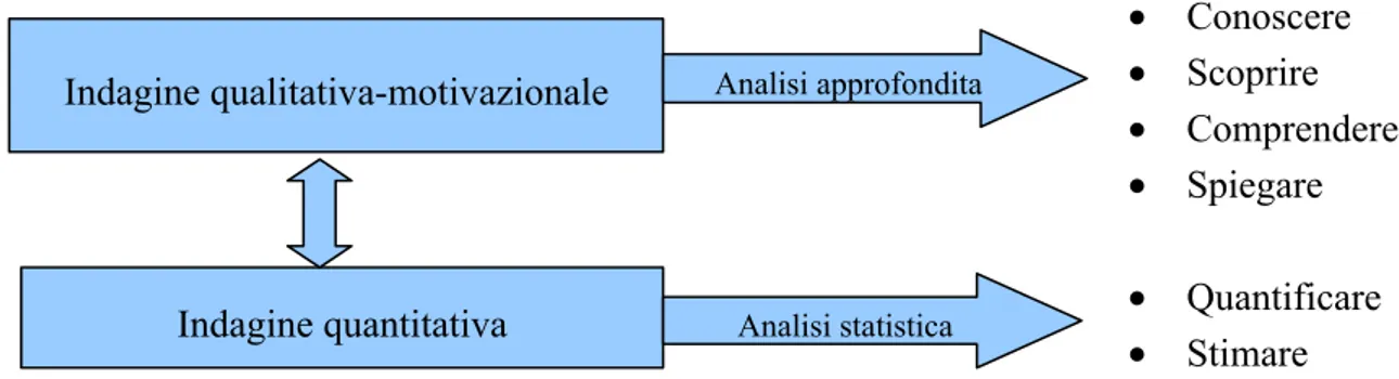 Figura C.6 obiettivi ed integrazione dell'indagine quantitativa e qualitativa-motivazionale