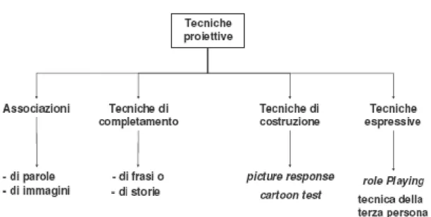 Fig. C.7 le principali tecniche proiettive