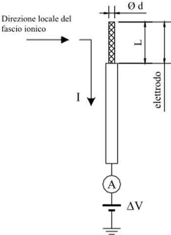 Fig. 2-7. Schema di una sonda di Langmuir a singolo filamento.  [4] 