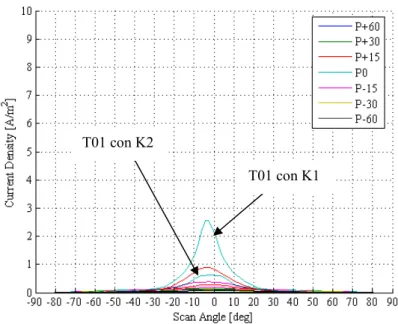 Fig. 8-8. Andamenti di densità di corrente a confronto: motore T01 con K1 Vs  motore T01 con K2